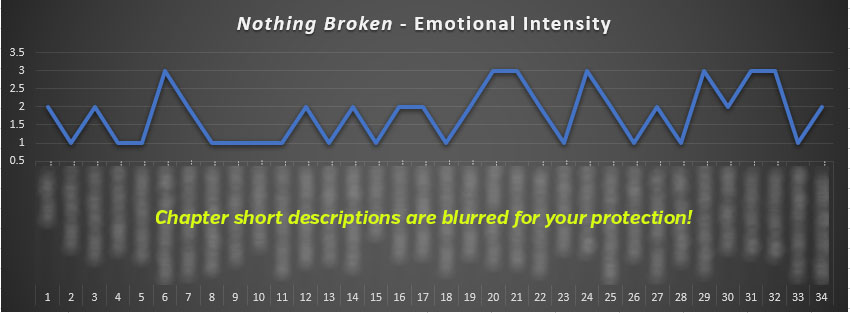 Emotional Intensity for Ascending Mage 4: Nothing Broken